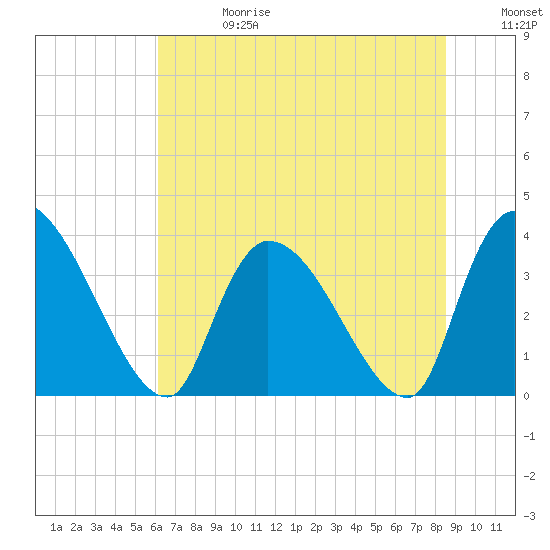 Brown Island tide chart for Saturday, June 28, 2025