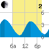 Brown Island tide chart for Monday, June 2, 2025