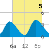 Brown Island tide chart for Thursday, June 5, 2025