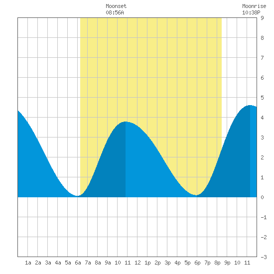 Brown Island tide chart for Sunday, July 13, 2025