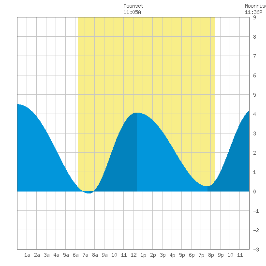 Brown Island tide chart for Tuesday, July 15, 2025