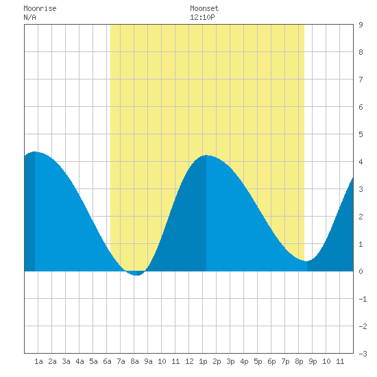 Brown Island tide chart for Wednesday, July 16, 2025