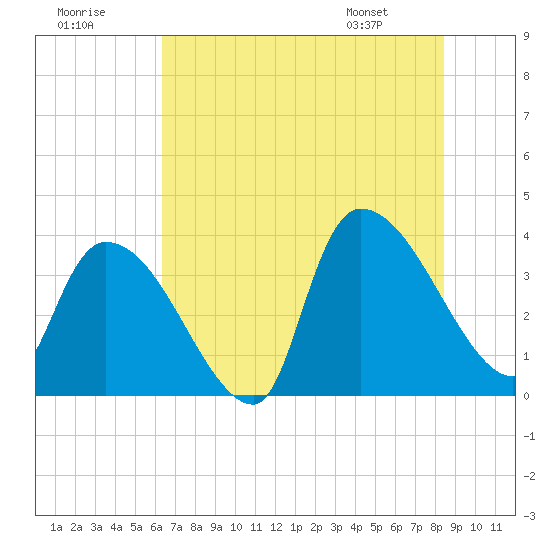 Brown Island tide chart for Saturday, July 19, 2025