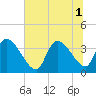 Brown Island tide chart for Tuesday, July 1, 2025