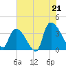 Brown Island tide chart for Monday, July 21, 2025