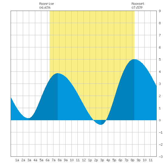 Brown Island tide chart for Wednesday, July 23, 2025