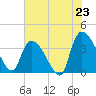 Brown Island tide chart for Wednesday, July 23, 2025