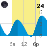 Brown Island tide chart for Thursday, July 24, 2025