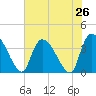 Brown Island tide chart for Saturday, July 26, 2025