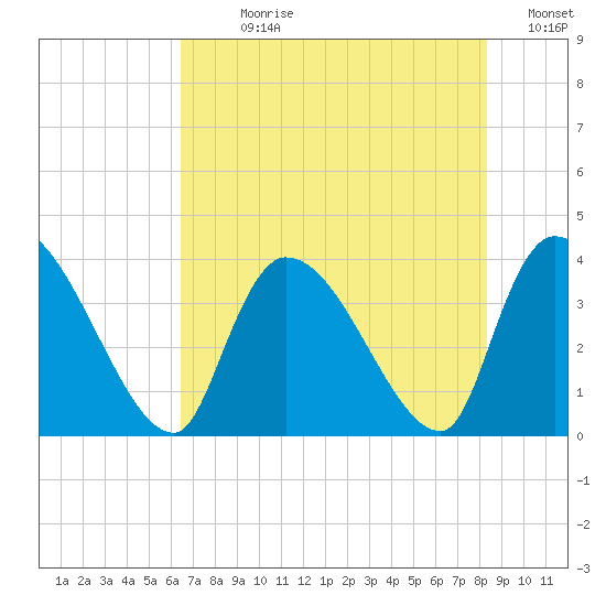 Brown Island tide chart for Sunday, July 27, 2025