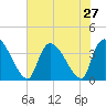 Brown Island tide chart for Sunday, July 27, 2025