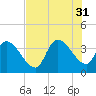 Brown Island tide chart for Thursday, July 31, 2025