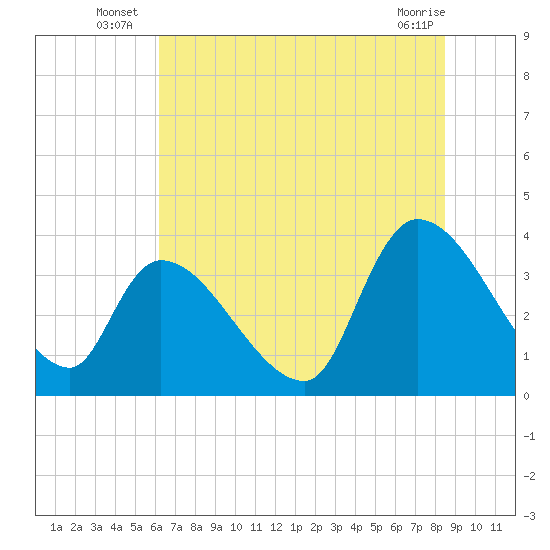 Brown Island tide chart for Monday, July 7, 2025