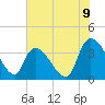 Brown Island tide chart for Wednesday, July 9, 2025