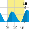 Brown Island tide chart for Sunday, August 10, 2025