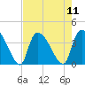 Brown Island tide chart for Monday, August 11, 2025