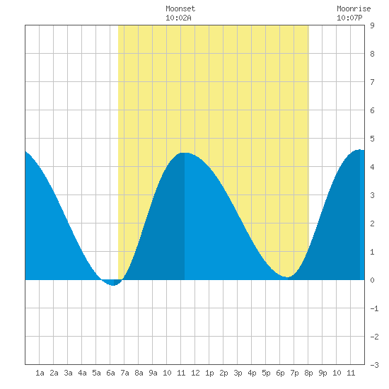 Brown Island tide chart for Tuesday, August 12, 2025