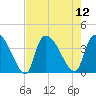Brown Island tide chart for Tuesday, August 12, 2025