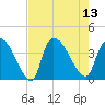 Brown Island tide chart for Wednesday, August 13, 2025