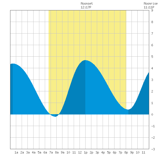 Brown Island tide chart for Thursday, August 14, 2025