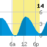 Brown Island tide chart for Thursday, August 14, 2025
