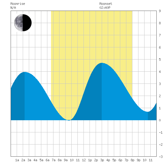 Brown Island tide chart for Saturday, August 16, 2025