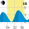 Brown Island tide chart for Saturday, August 16, 2025