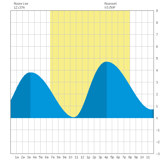 Brown Island tide chart for Sunday, August 17, 2025