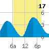 Brown Island tide chart for Sunday, August 17, 2025