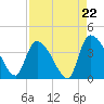 Brown Island tide chart for Friday, August 22, 2025