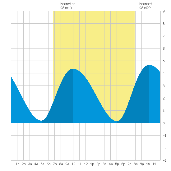 Brown Island tide chart for Sunday, August 24, 2025