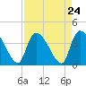 Brown Island tide chart for Sunday, August 24, 2025