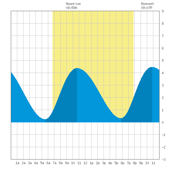 Brown Island tide chart for Monday, August 25, 2025