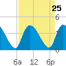 Brown Island tide chart for Monday, August 25, 2025