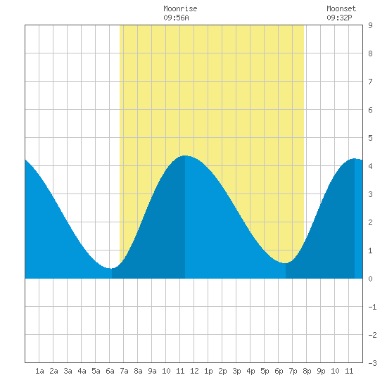 Brown Island tide chart for Tuesday, August 26, 2025