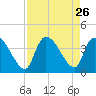 Brown Island tide chart for Tuesday, August 26, 2025