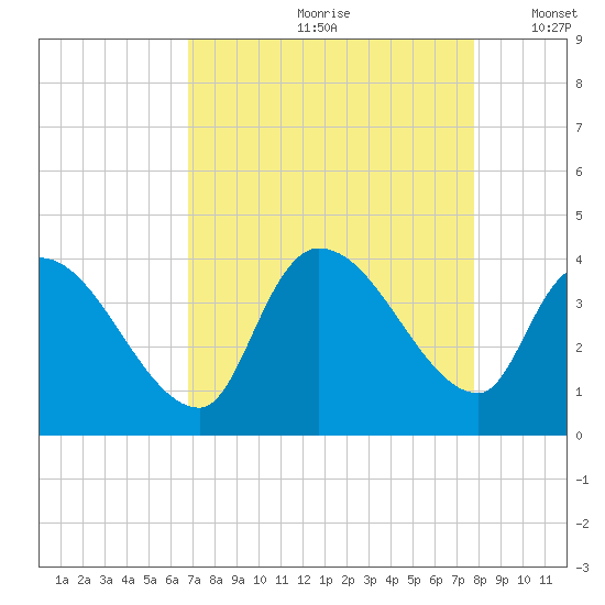 Brown Island tide chart for Thursday, August 28, 2025