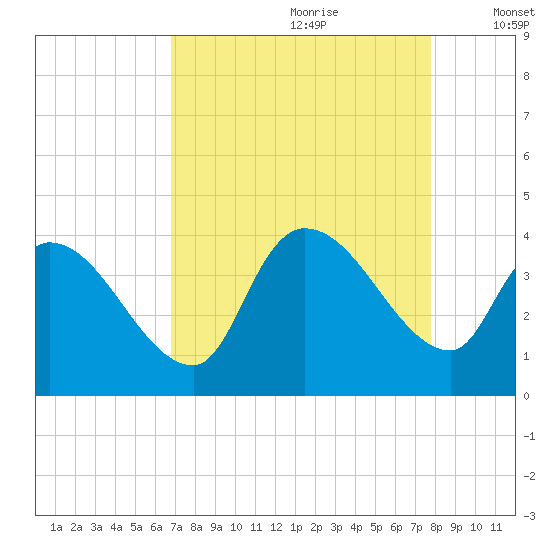 Brown Island tide chart for Friday, August 29, 2025