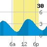 Brown Island tide chart for Saturday, August 30, 2025