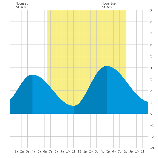 Brown Island tide chart for Sunday, August 3, 2025