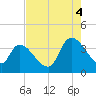 Brown Island tide chart for Monday, August 4, 2025