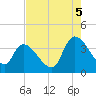 Brown Island tide chart for Tuesday, August 5, 2025