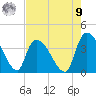 Brown Island tide chart for Saturday, August 9, 2025