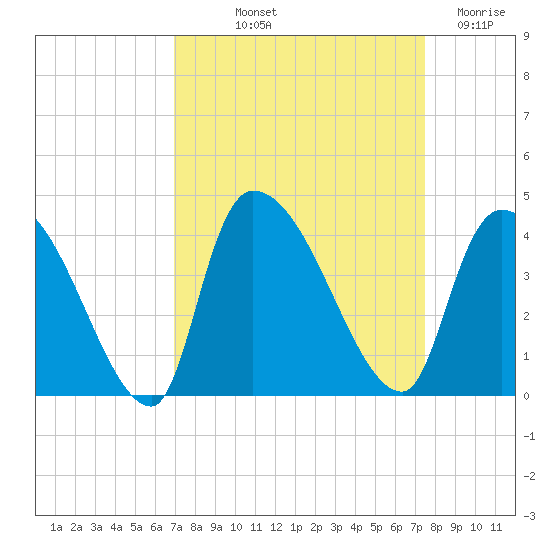 Brown Island tide chart for Wednesday, September 10, 2025