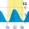 Brown Island tide chart for Thursday, September 11, 2025