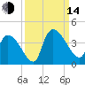 Brown Island tide chart for Sunday, September 14, 2025