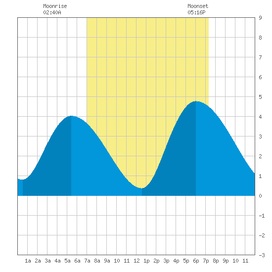 Brown Island tide chart for Wednesday, September 17, 2025