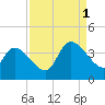 Brown Island tide chart for Monday, September 1, 2025