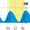 Brown Island tide chart for Saturday, September 20, 2025