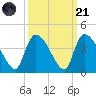 Brown Island tide chart for Sunday, September 21, 2025